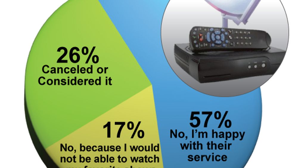 <p>43 prosent kan vurdere &aring; kutte kabel-tv dersom innholdet blir tilgjengelig p&aring; nettet.&nbsp;</p>