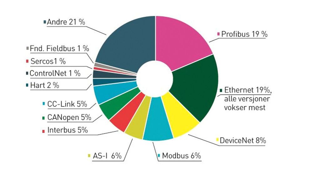 Kakediagrammet viser markedsandeler for forskjellige industrielle nettverksstandarder på verdensbasis. Ethernet vokser med 17 prosent hvert år, og vil bli den dominerende standarden om få år. 