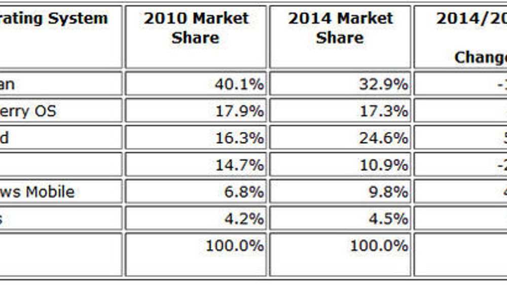 Smartmobilmarkedet 2010-2014 ifølge IDC i september 2010.
