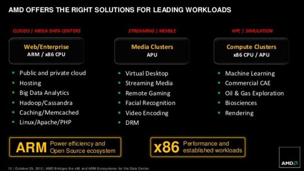 AMD med oversikt over hvilke av selskapets kommende prosessorprodukter som vil egne seg best for ulike typer serveroppgaver.