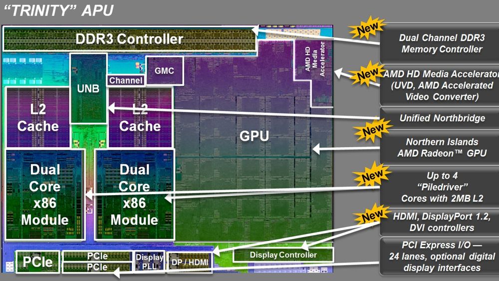 Blokkdiagram over de viktigste komponentene i AMDs nyeste APU-er.