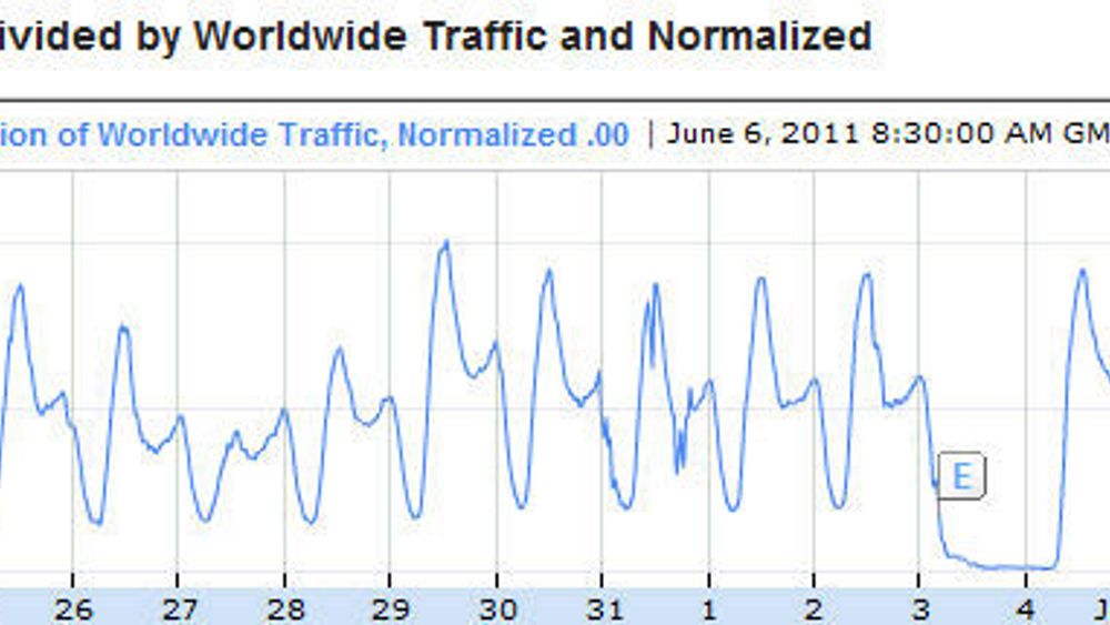 Kurven fra Google Transparency Report mandag morgen viser null Internett-trafikk i Syria fredag 3. juni, og tilnærmet normal trafikk lørdag og søndag.