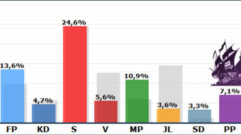 Piratpartiet sikret seg 7,1 prosent av de svenske stemmene og får dermed én representant i EU-parlamentet. (Tall fra valmyndigheten.se. Bilde manipulert av digi.no)