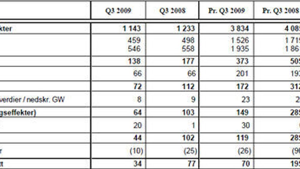 Talende tall for Ergogroup i tredje kvartal 2009.