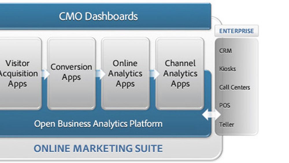 Adobe Online Marketing Suite skal samle all relevant data for markedsføring på nett, og presentere på en måte som skal gi innsikt i den løpende utviklingen. «CMO» står her for «chief marketing officer».