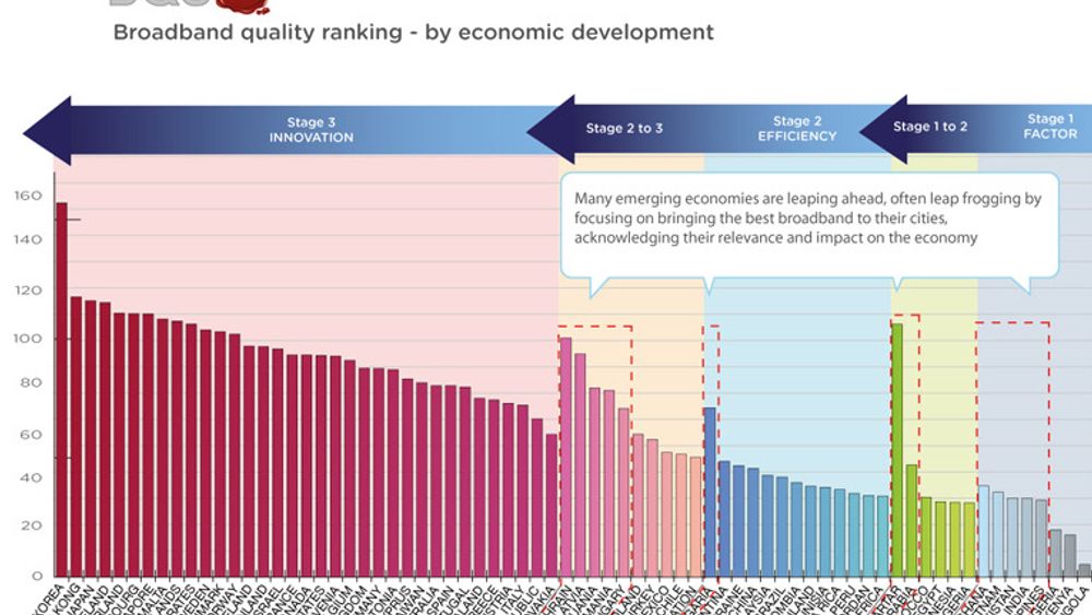 Målt bredbåndskvalitet i 72 land gruppert etter grad av allmenn økonomisk utvikling. Grafen viser hvilke land som faktisk satser spesielt på bredbånd for å fremme sin økonomiske utvikling.
