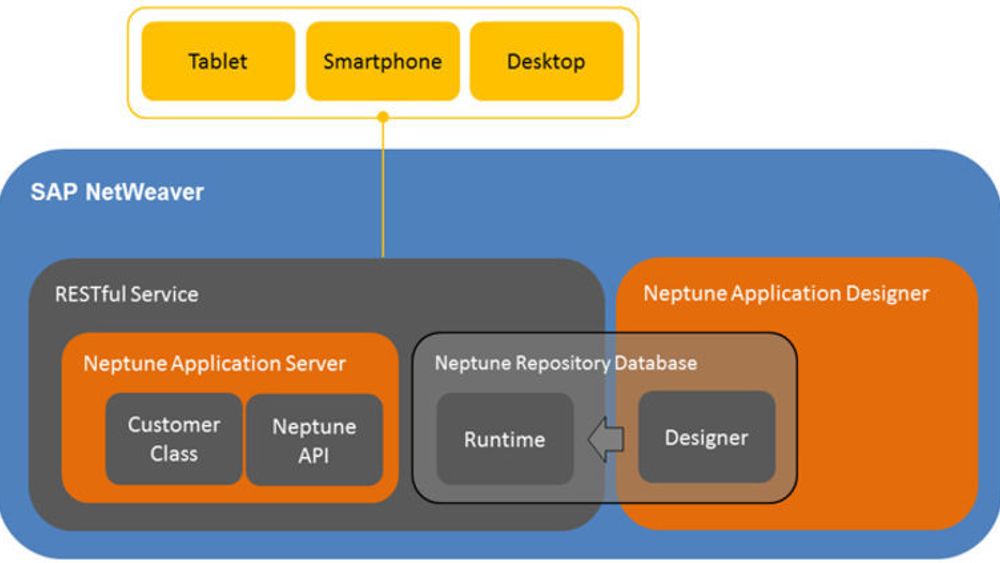 Neptune Application Designer er et effektivt verktøy for å lage HTML5-applikasjoner mot SAP. Det installeres som en SAP AddOn og går rett inn i Netweaver.