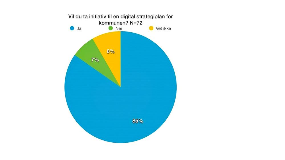 Det ser ut som om et stort flertall ønsker en digital strategiplan i sin kommune.