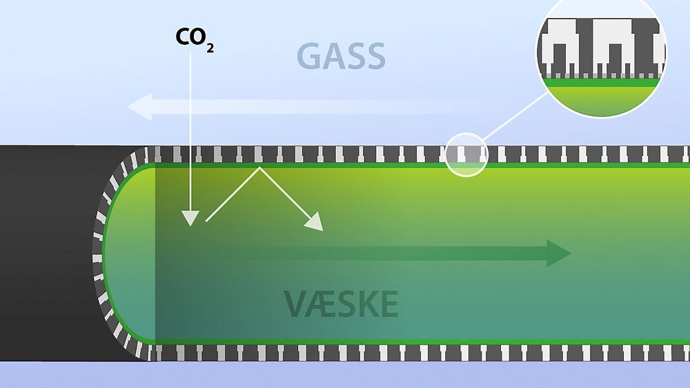 NTNU får penger av Climit til et prosjekt der membran sammen med en absorbent, en membrankontaktor, skaper svært stor kontaktflate mellom gass og væske og dermed rask fangst av CO2.
