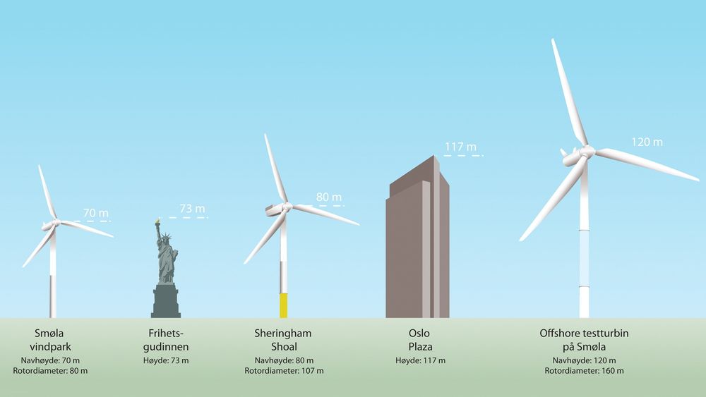 Voksen vindturbin: Statkraft har konsesjonssøkt en testturbin på Smøla, som vil få dagens vindturbiner til å framstå som lette og håndterbare.  