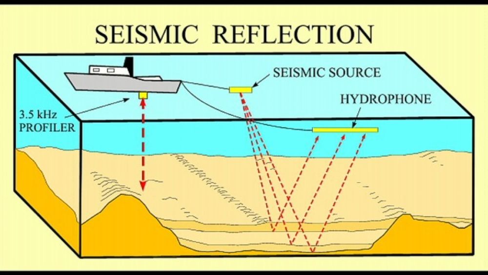 Prinsippet for seismikk. Slik kan oljeforekomster avdekkes under havbunnen. Forskere og fiskere er uenige om det er skadelig å skyte seismikk etter gyting.