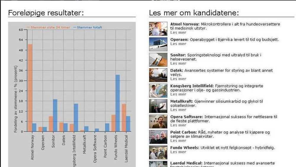Slik så resultatet av avstemmingen til årest ingeniørbragd ut mandag ettermiddag. De oransje søylene viser stemmer siste 24 timer, mens de blå søylene viser totalresultat.
