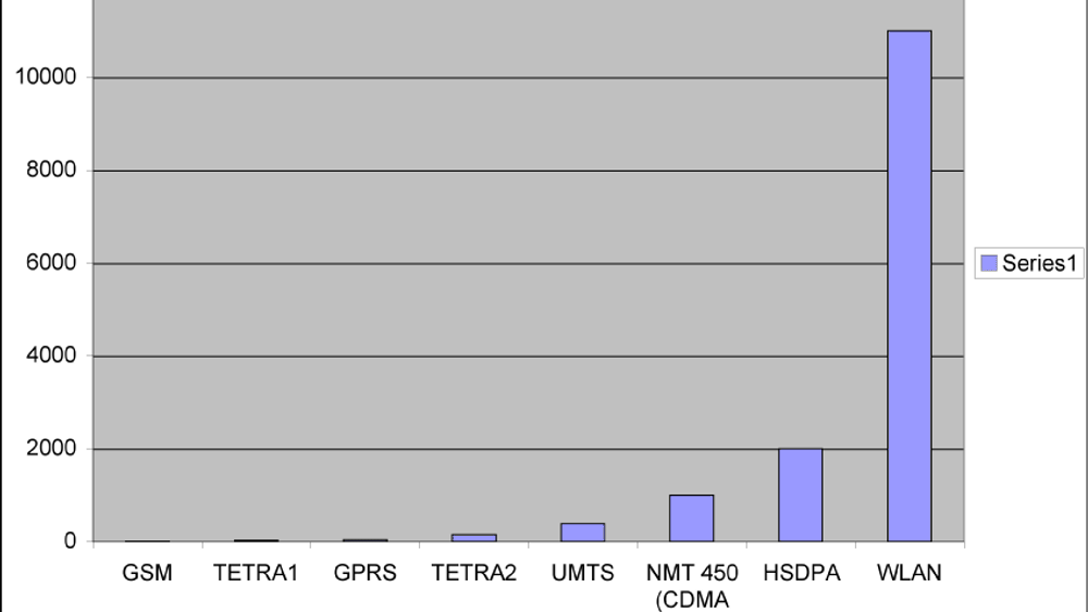 Sammenlikning av hastigheter mellom ulike teknologier. Tetra 1 peker seg ikke akkurat ut som lynrask med sine 28,8 Kbit/s.