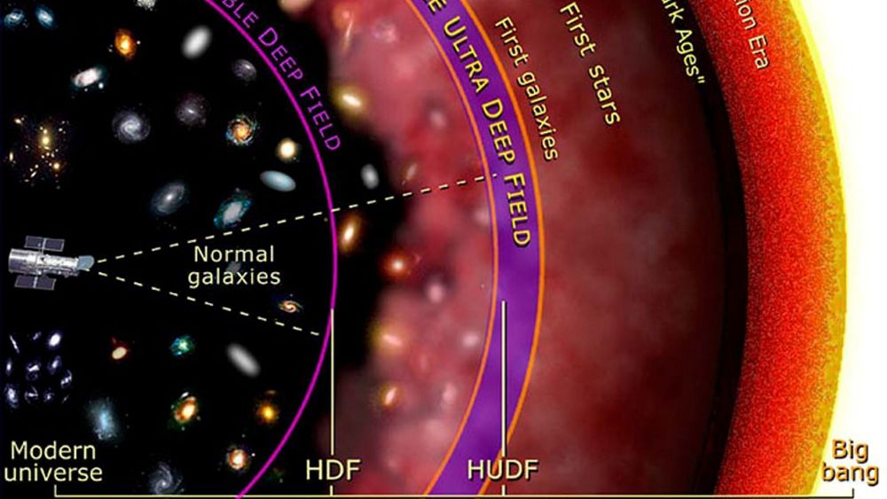 ØUNIVERSETS HISTORIE: Figuren viser hvor langt tilbake man kan se med Hubble Deep Field (HDF) og med de nye Hubble Ultra Deep Field bildene.