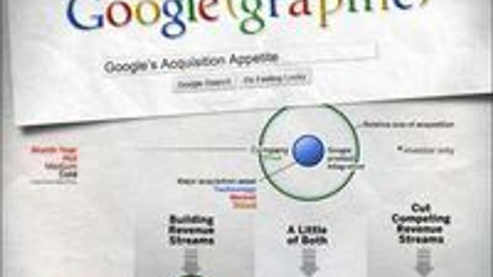 Oversikt over Googles oppkjøp fram til og med august 2010.
