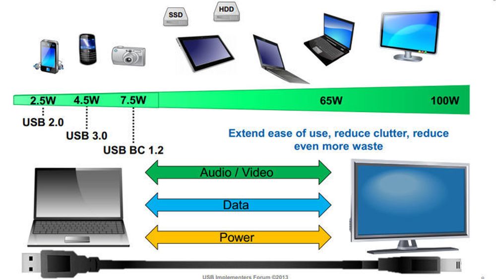 USB Power Delivery åpner for levering av langt mer effekt mellom USB-tilkoblede enheter.