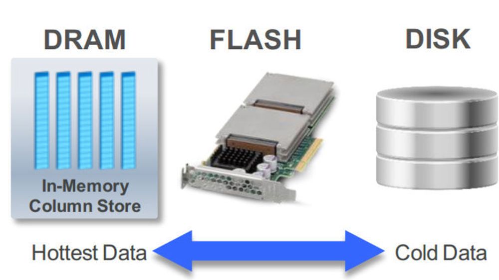 Med Oracle Database In-Memory vil kundene fordele dataene på ulike lagringsmedier basert på hvor aktuelle de er.