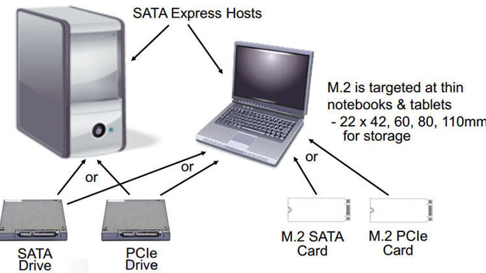 SATA Express-kontrollere skal støtte både dagens SATA-enheter og framtidige, PCIe-baserte lagringsenheter. Bærbare pc-er vil i tillegg kunne utstyres med støtte for lagringsenheter med formfaktoren M.2, som også kan utstyres med enten SATA- eller PCIe-baserte grensesnitt.