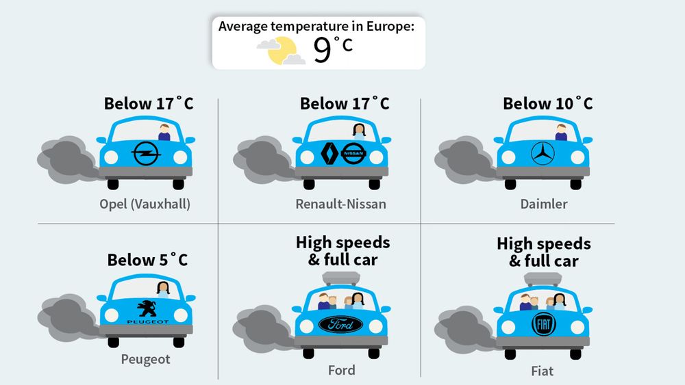 Miljøorganisasjonen T&E har sett på de tyske, franske og britiske testene av dieselbiler i etterkant av VW-skandalen. Testene viser blant annet at enkelte bilprodusenter skrur ned eksosrensingen allerede fra en lufttemperatur på 17 grader.