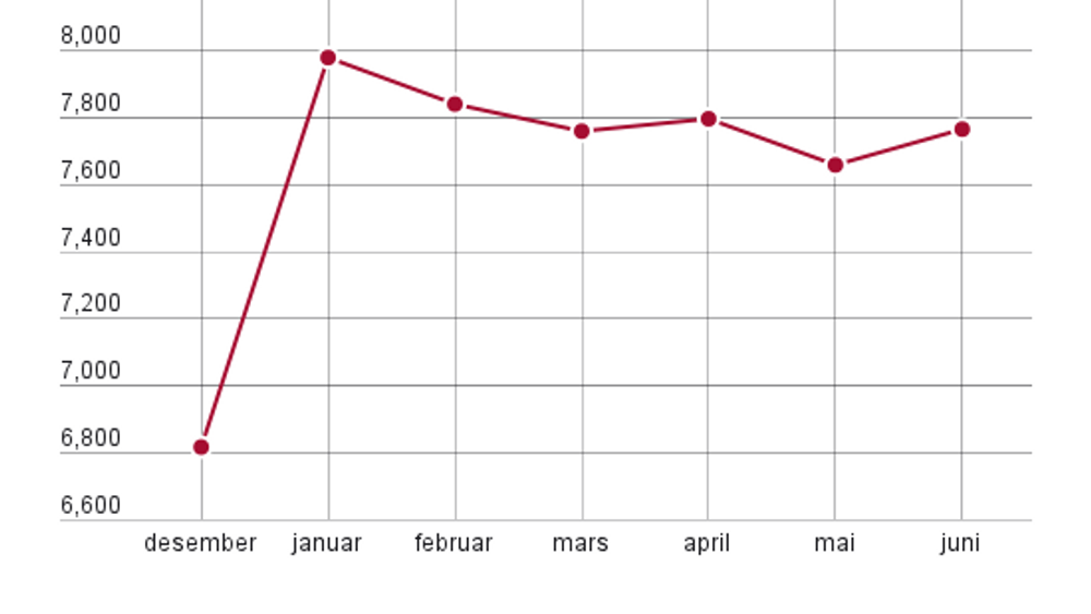 Til tross for en liten oppgang denne måneden holder ledigheten blant ingeniørene seg ganske stabil, litt under toppnivået i januar i år.