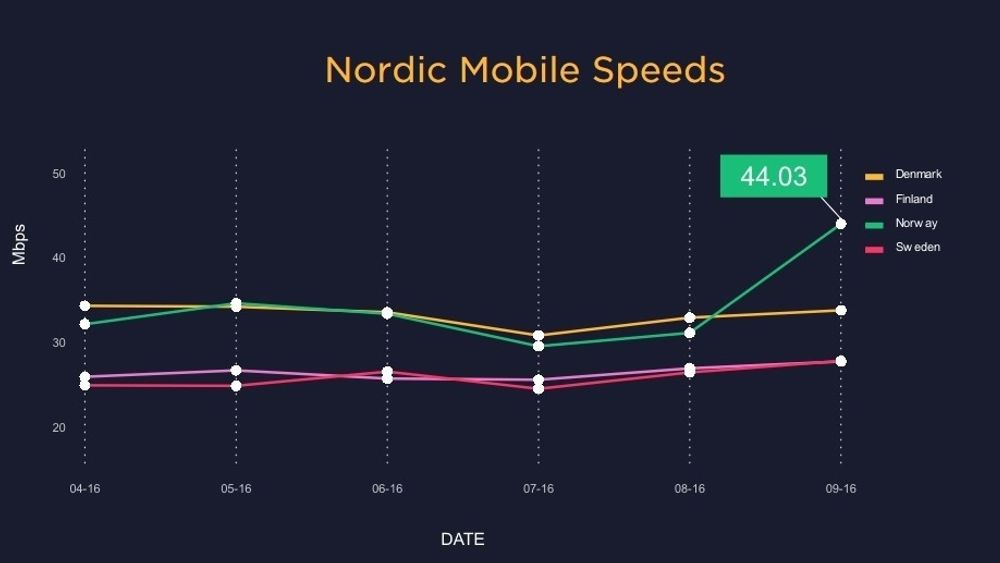 Grafen viser mobilnettene i alle de nordiske landene. Det er lett å se når de norske operatørene slapp farten løs.