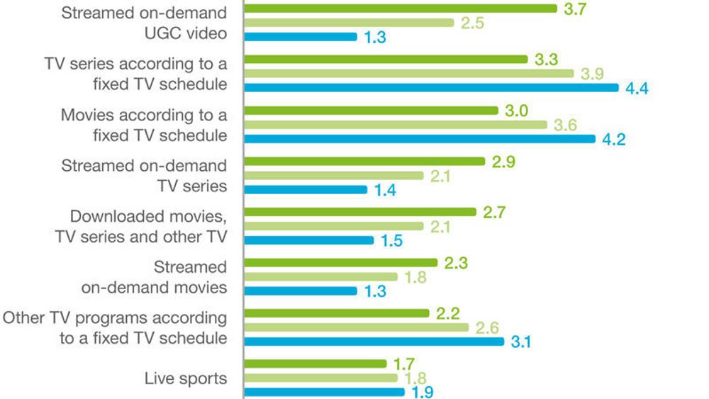 Slik fordeler TV-tittingen seg på de forskjellige aldersgruppen. Den grønne linjen representerer den yngste aldersgruppen, mens den blå representerer de eldste. Den lysegrønne linjen viser snittet for TV-publikum som helhet.