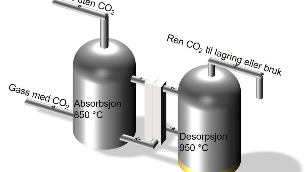 Røykgassrensing: Kalsiumlooping er ikke veldig ulik andre meoder som brukes til å hente ut CO2 fra avgasser.