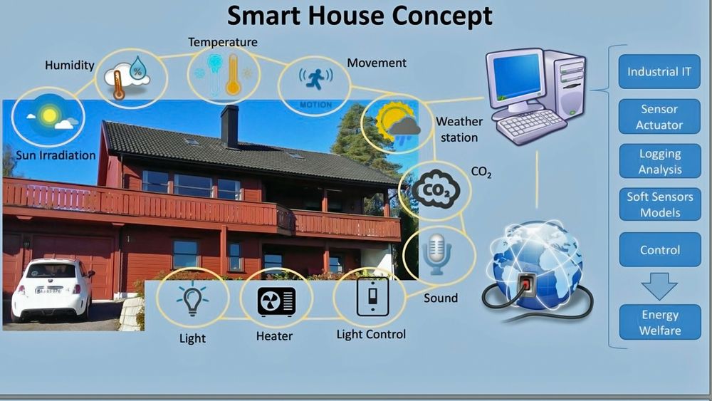 Illustrasjonen viser hvilke parametere som inngår for å få et eldre bygg til å fungere som et smarthus med god temperaturregulering.