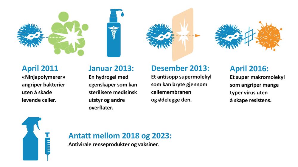 Helbredende plast: IBM har gjort store fremskritt i de årene de har drevet med medisinforskningen og har store forhåpninger til forskningen fremover.