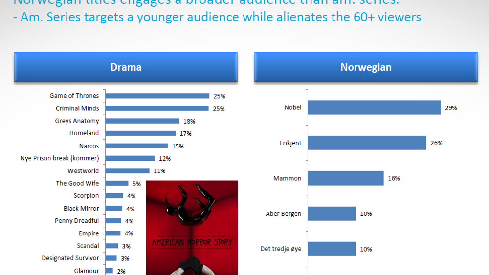 En undersøkelse utført av Ipsos MMI på oppdrag fra Telenor, viser at norske TV-serier er mest populære blant befolkningen som helhet, mens amerikanske serier gjør det best i de yngste aldersgruppene.