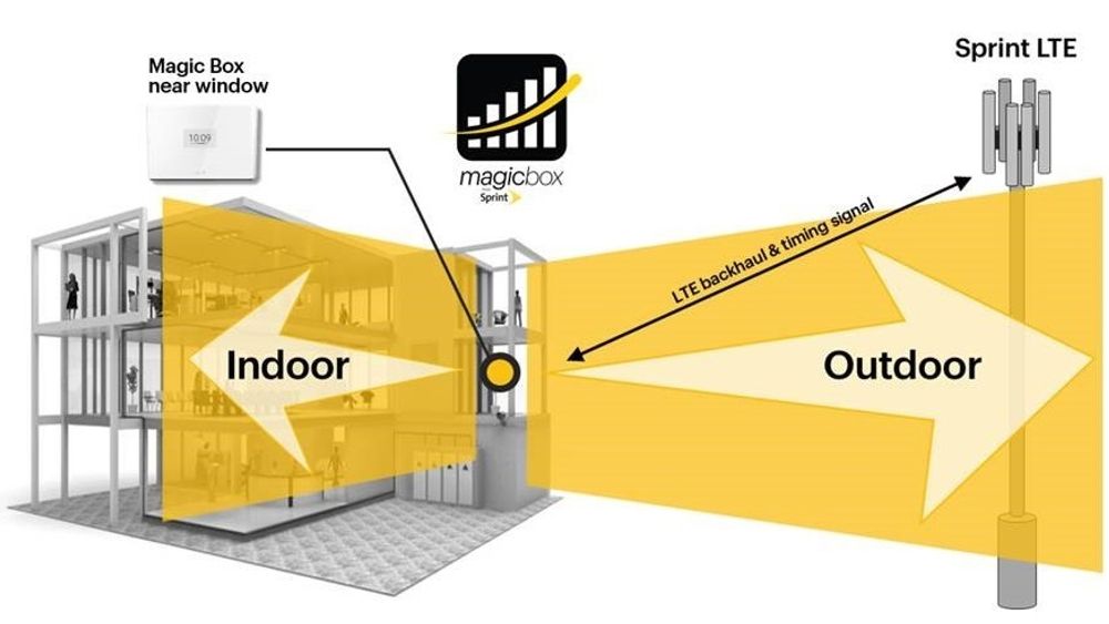 Skissen viser hvordan Sprint Magic Box, plassert i vinduskarmen, gir dekning både innendørs og utendørs. 