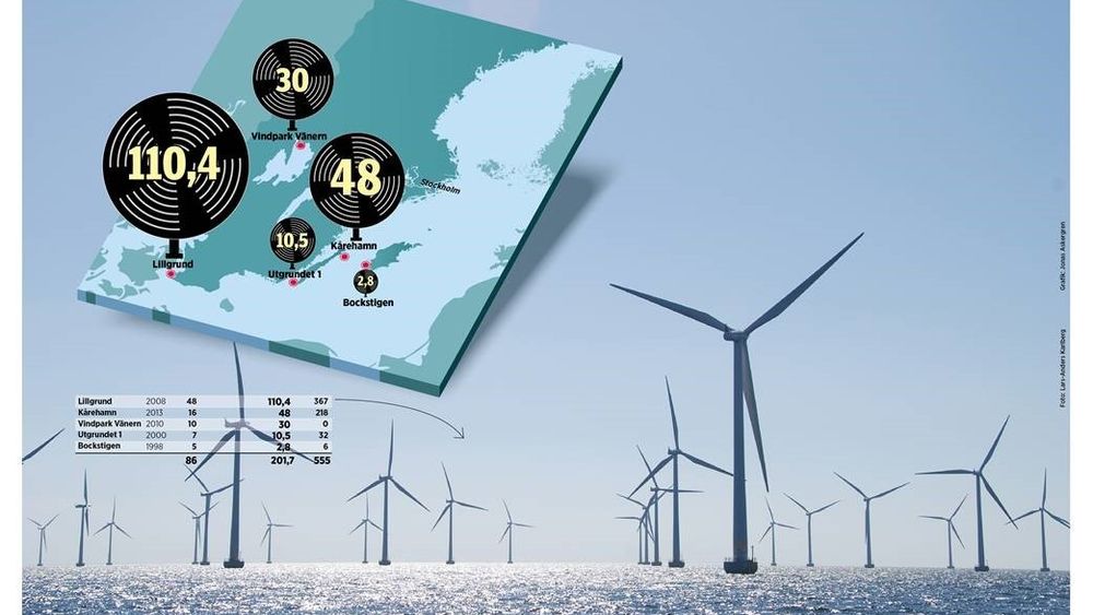 I dag finnes fem havbaserte vindkraftparker i Sverige. Det siste som ble bygget er Eons prosjekt Kårehamn utenfor nordøst for Öland . Parken ble satt i drift i 2013.