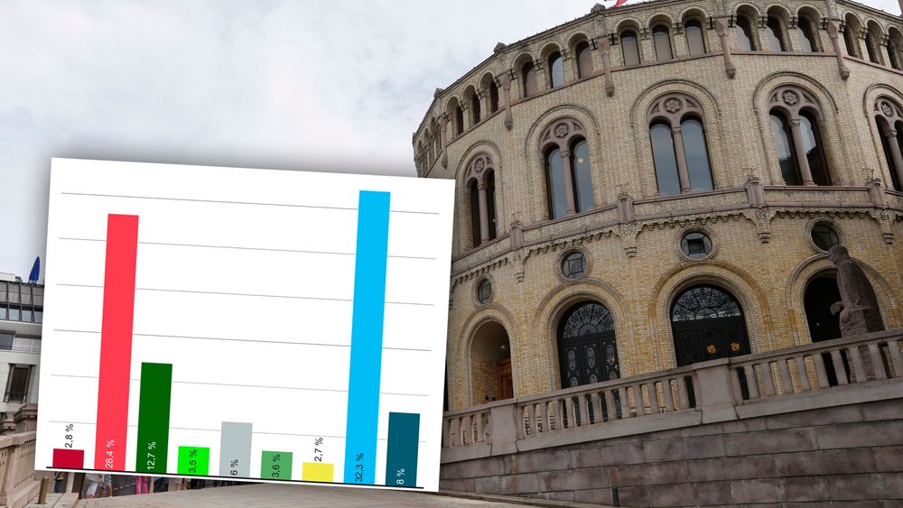 Oppslutningen rundt Høyre er over 10 prosentpoeng høyere blant ingeniører enn hos resten av befolkningen.