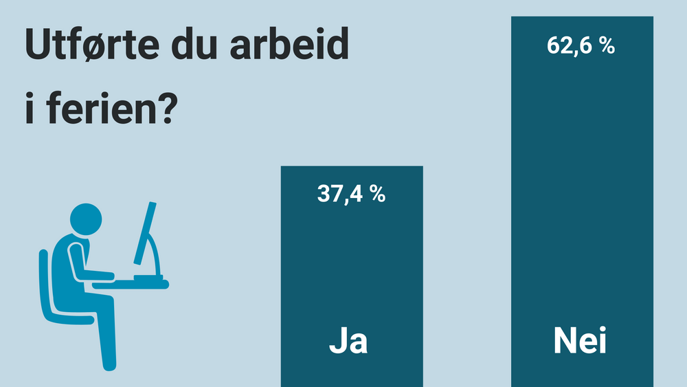 37,4 prosent av Nitos medlemmer svarte «ja» på spørsmål om de utførste arbeid i ferien i år. Det er en økning fra i fjor. I tillegg er det også er en økning i hvor mye arbeid ingeniørene utførte i ferien i år.