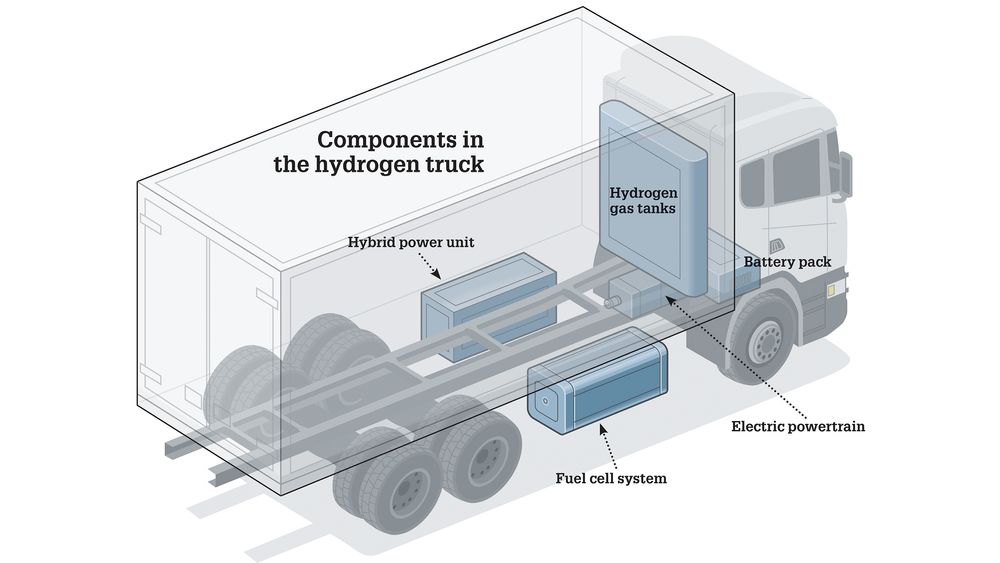 Slik er komponentene i den hydrogenelektriske drivlinja plasser på en Scania-lastebil.