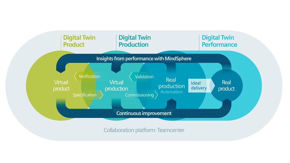 To verdener: Siemens prøvde å forenkle budskapet om digitalisert produksjon gjennom denne illustrasjonen, hvor det virkelige produktet og dets digitale tvilling lever på hver sin side av et system som fører til oversikt og kontinuerlig forbedring.