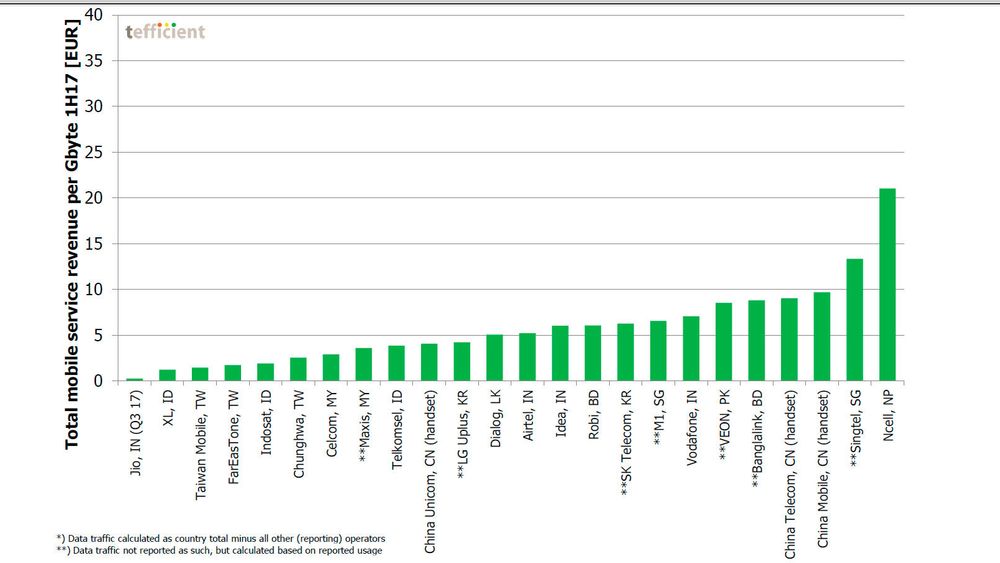 Grafen viser totale inntekter per gigabyte hos mobiloperatører i Europa. Kilde er Tefficient. 