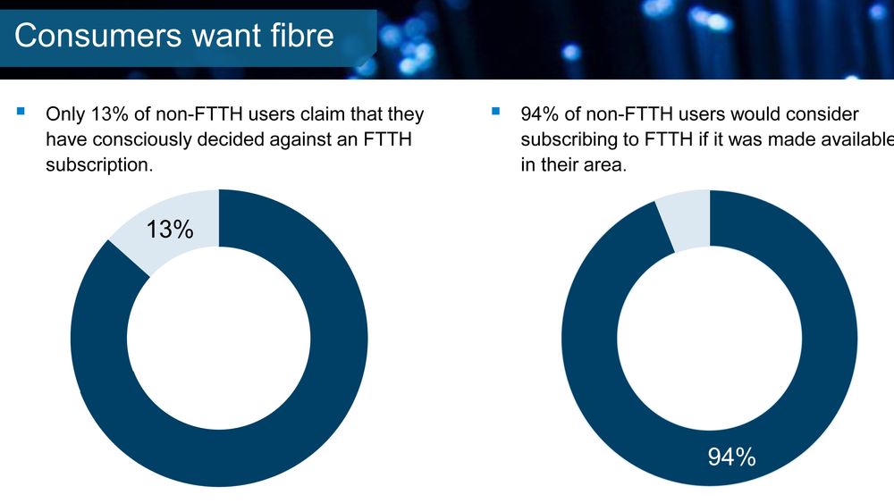 13 prosent av kunder uten fiber til hjemmet sier de bevisst har valgt å ikke kjøpe fiber-abonnement, mens 94 prosent av dem som ikke har fiber, sier de ville abonnert på fiber om det var tilgjengelig.