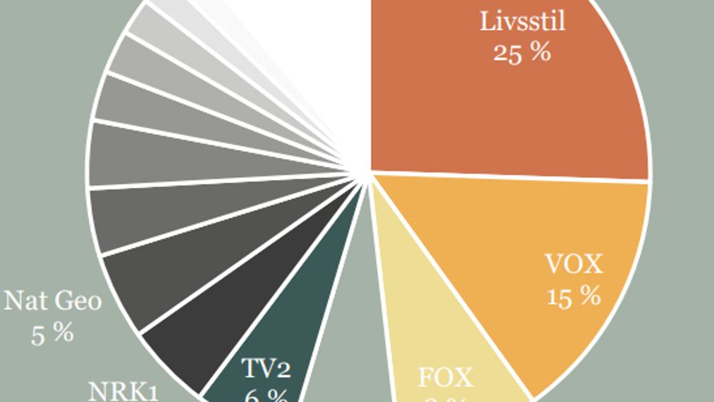 Canal digital vet hva du ser på TV. Og oversikten lagres.