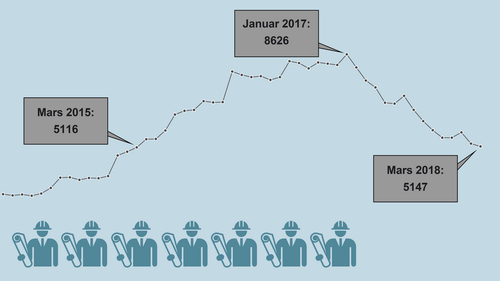 Arbeidsledigeheten blant ingeniør- og ikt-fag ligger nå på samme nivå som for tre år siden. 3500 færre er ledige nå, enn det var på topp i januar 2017.