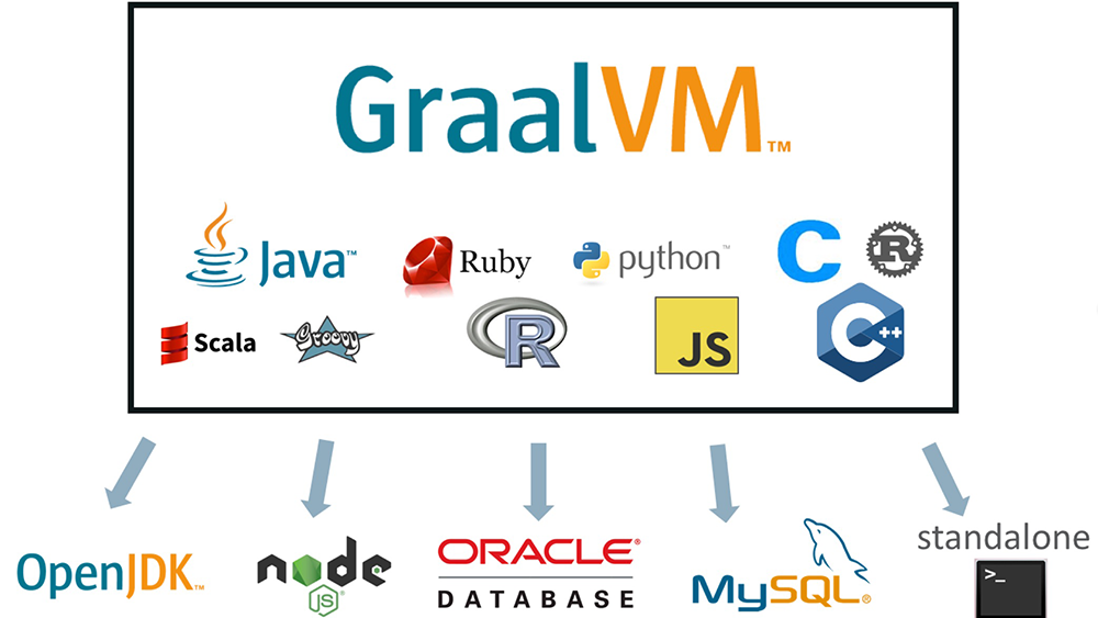 Oracles nye GraalVM kan utvides med støtte for enda flere språk og integrasjon i ulike programvareplattformer.