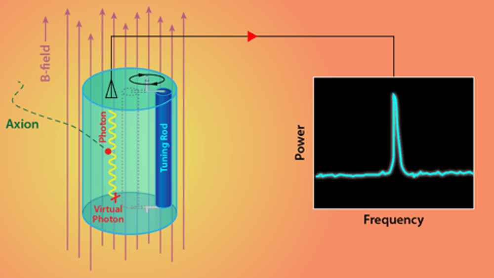Resonansfrekvensen for en hulromsresonator endres ved å bevege søkestangen. Hvis resonansfrekvensen tilsvarer frekvensen der fotoner er koblet til aksioner, genereres det en effekt.