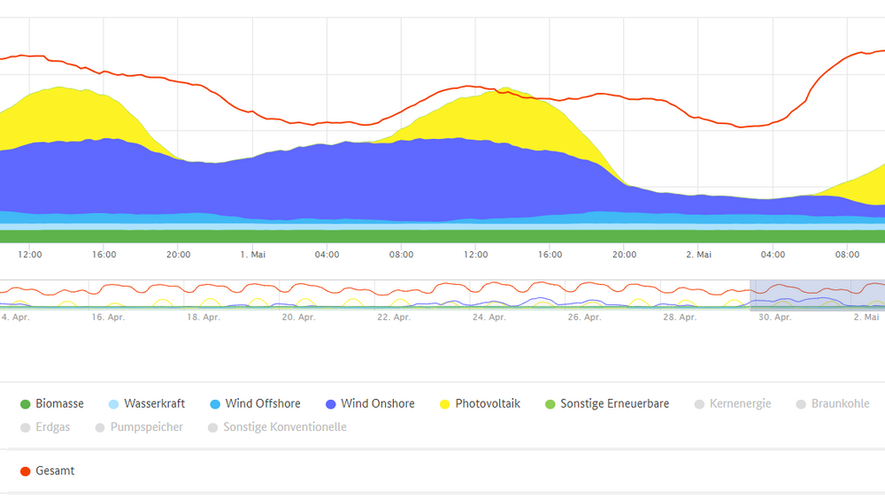 Her ser du bare den fornybare energiproduksjonen og forbruket (den røde streken). 1. mai overstiger produksjonen akkurat over forbruket.