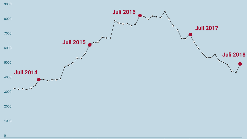 Hvert år i juli øker ledigheten igjen. Det samme skjer i januar. 