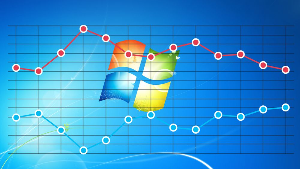 Windows 7-andelen på norske arbeidsstasjoner og bærbare pc-er øker, mens Windows 10 opplever synkende oppslutning siden i fjor høst,  ifølge Statcounter.