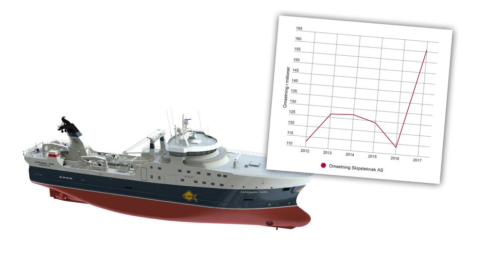 Selv om inntektene for bransjen har rast samlet sett de siste årene, så hadde Skipsteknisk i Ålesund rekordomsetning i 2017. Trålere med ST-118L ATF design har vært med å dra lasset.