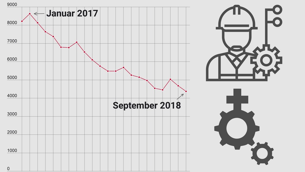 Antaller arbeidsledige ingeniører er nå nesten halvert fra toppnivået i statistikken, fra januar 2017, viser ferske tall fra Nav.