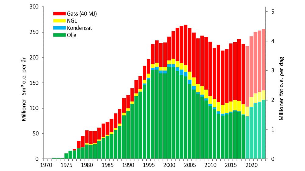 2023 er ventet å bli et toppår for norsk petroleumsproduksjon, med nesten like høy produksjon som i rekordåret 2004. Johan Sverdrup-feltet er mye av årsaken. 