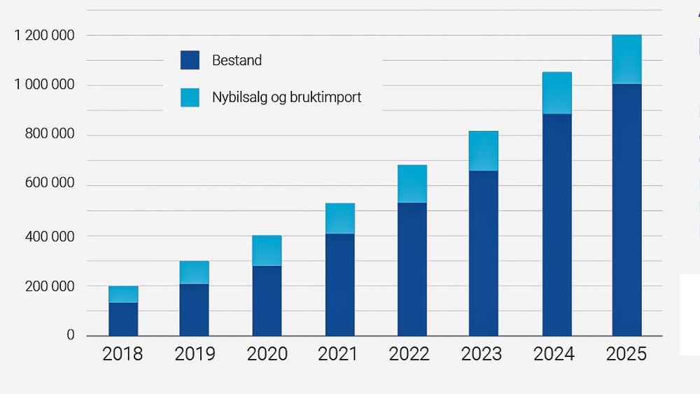 Estimert antall solgte og bruktimporterte, og bestand av, elektriske vare- og personbiler fram mot 2025.