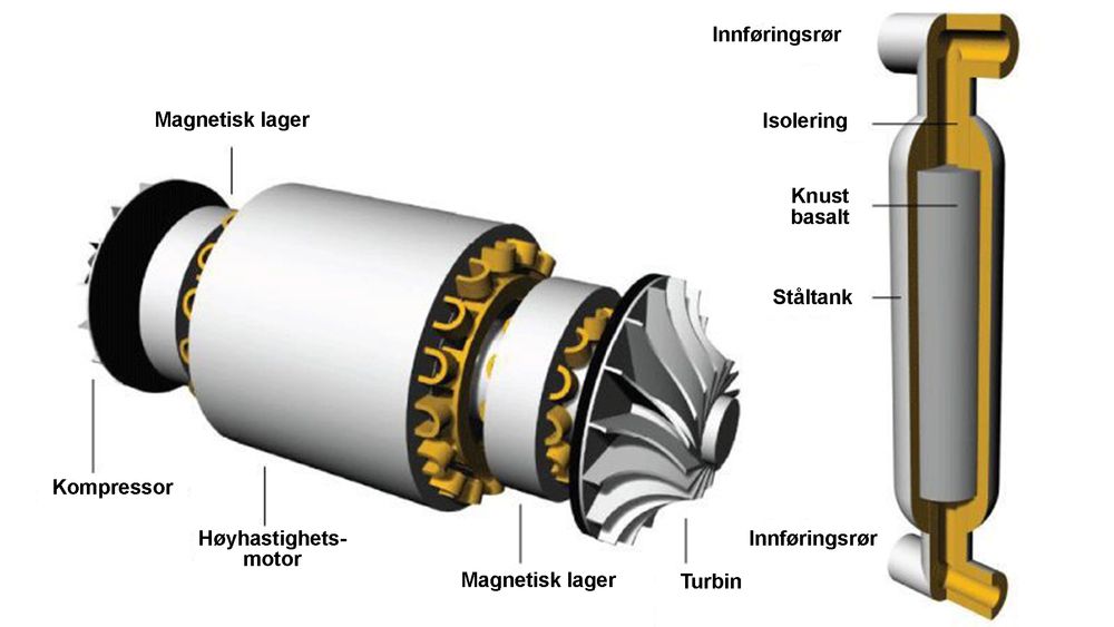 De sentrale enhetene i Stiesdals Gridscale Battery energilager er dels en integrert turbinmotor-kompressor-enhet (t v) og de isolerte ståltankene som inneholder stein.